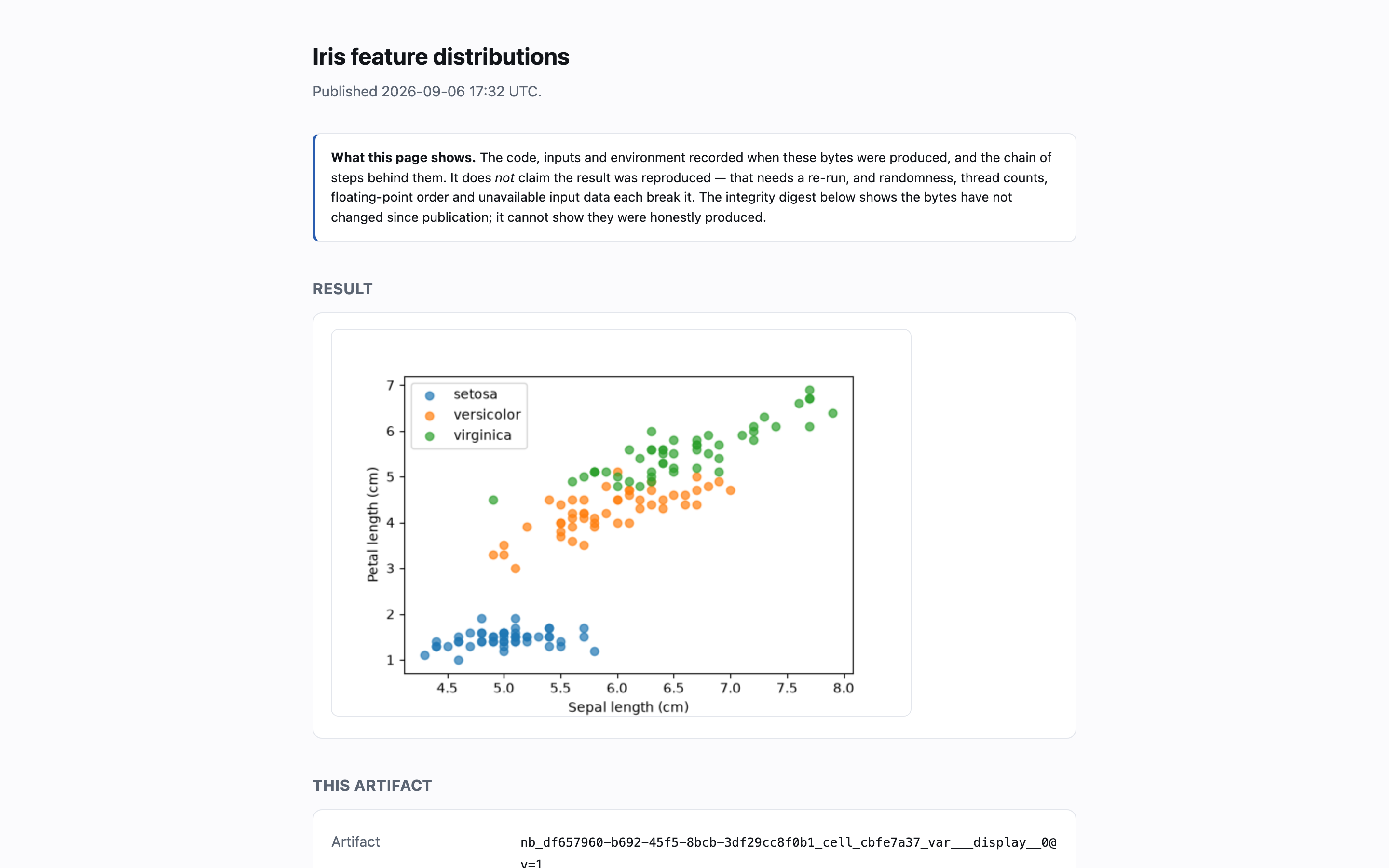 The published page for a figure: the plot itself, then the artifact's id,
provenance hash and content digest, and below them the code that produced it
and every step behind
it.